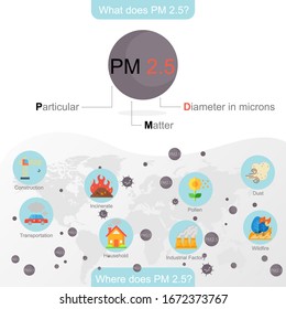 Airborne particulate matter pollution, Causes of dust or PM2.5