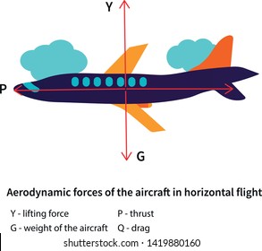 Aircraft for training pilots, advertising, travel, air shows, flight books and articles: aerodynamic forces in horizontal flight. Vector educational illustration.