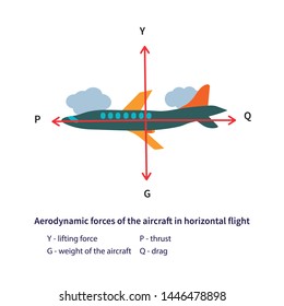 Aircraft for training pilots, advertising, travel, air shows, flight books and articles: aerodynamic forces in horizontal flight. Vector educational illustration