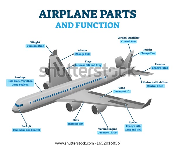 Airplane parts and functions, vector\
illustration labeled diagram. Aviation educational information\
scheme. Aircraft cockpit, turbine engines, wings and stabilizer\
positions. Air transport\
engineering