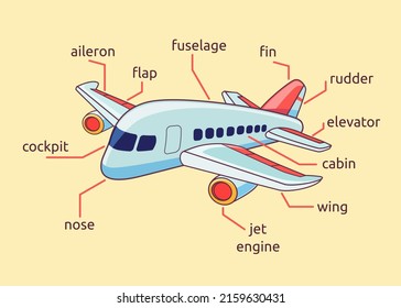 Airplane parts vector illustration suitable for educational information poster