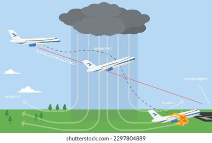 Airplane wind shearAviation. Turbulence and Wind Shear