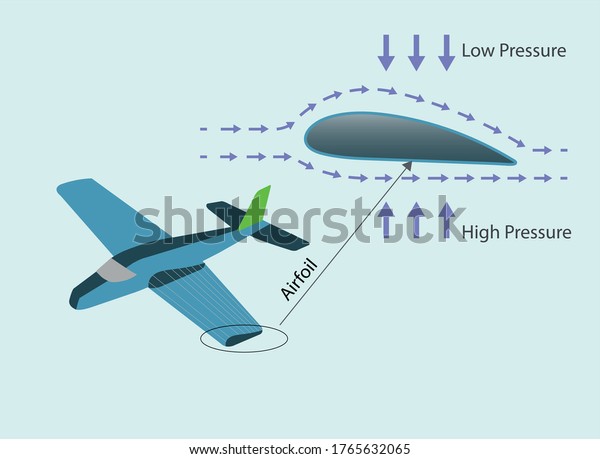 cross section of plane's wing