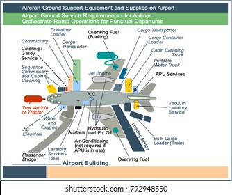 Airport Ground Service Requirements - for Airliner, Orchestrate Ramp Operations for Punctual Departures