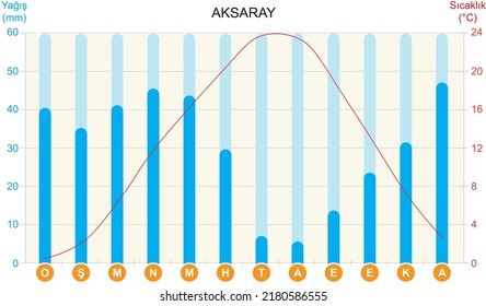 Aksaray (Turkey) temperature and precipitation graph