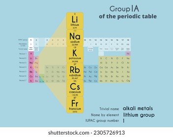 Alkali metals, group 2A in the periodic table of elements. Vector illustration.  lithium, potassium, sodium, rubidium, cesium, francium. Infographics for school. Poster for studying chemistry.