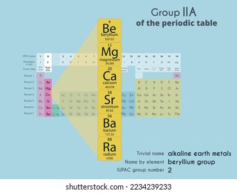 Alkaline earth metals, group 2A in the periodic table of elements. Vector illustration. Beryllium, magnesium, calcium, strontium, barium, radium.