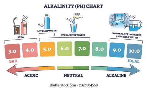 Alkalinity PH chart with water acidity from bad to ideal outline diagram. Labeled educational example with soda, bottled, tap, cerra or spring drink vector illustration. Balance for body health.