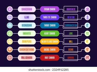 All chakras symbols with names and meanings. Horizontal chart colorful vector illustration