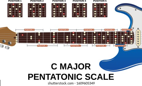 all five positons of c major pentatonic scale on electric guitar