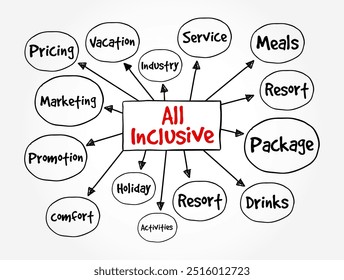 All Inclusive - a type of service or package that includes all necessary or desired items within a single overall price, mind map text concept background
