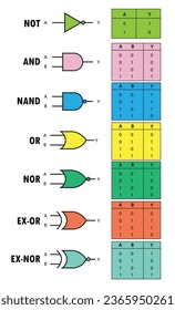 Todas las puertas lógicas, tablas de verdad y símbolos de puertas lógicas, NOT, AND, OR, NOR, NAND, NOR, EX-OR, EX-NOR