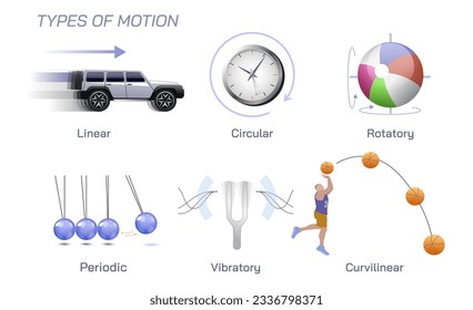 Todos los tipos principales de ilustración vectorial de movimiento. Un movimiento se produce cuando la posición de un objeto cambia a lo largo de un período de tiempo determinado. Tipos de movimiento uniformes y transaccionales. Imágenes físicas generales.