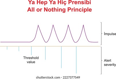 All or Nothing Principle, Threshold
value