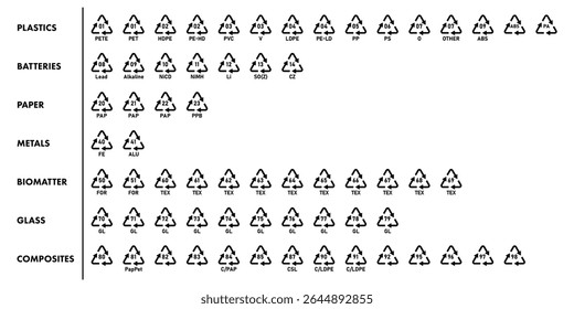 All recycle code icon set with name labels for plastic, battery, metal, paper, glass, biomatter and composites recycle codes. Set of recycle codes for paper, metal, plastic.