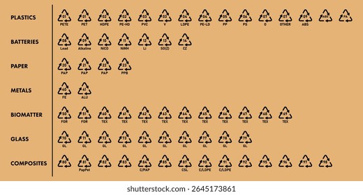 All recycling code icon set with name labels for plastic, battery, metal, paper, glass, biomatter and composites on brown background.