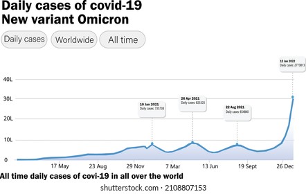 All Time Daily Cases Of Covid-19 New Variant Omicron In All Over The World. This Graph Shows New Cases Per Day.