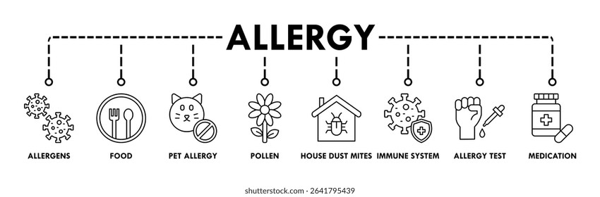Allergy banner web icon vector illustration concept with icons of allergens, food, pet allergy, pollen, house dust mites, immune system, allergy test, and medication