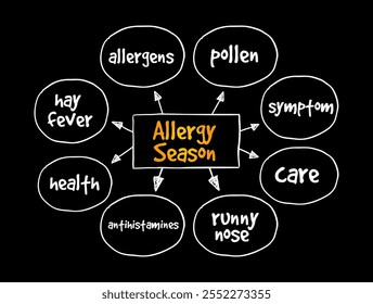 Allergy Season - in many areas allergies begin in february and last until the early summer, mind map text concept background
