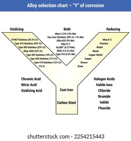 Alloy selection chart Y of corrosion