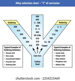 Alloy selection chart Y of corrosion