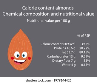 Almond. Calorie table of products. Chemical composition and nutritional value. Energy value of food. Weight loss meal plan. Blank with the image of cartoon food.