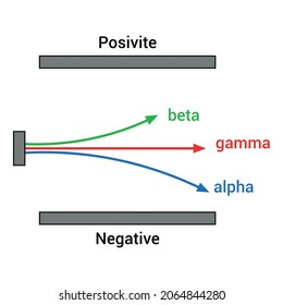 Alpha Beta And Gamma Rays In Electric Field