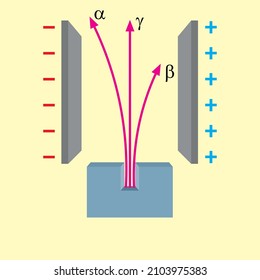 alpha beta and gamma rays in the electric field