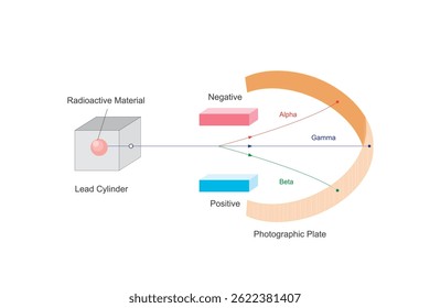 alpha beta and gamma rays in electric field,radioactivity, vector illustration