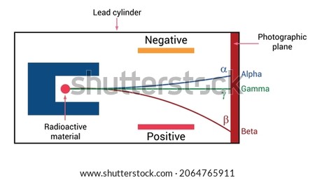 alpha beta and gamma rays in electric field