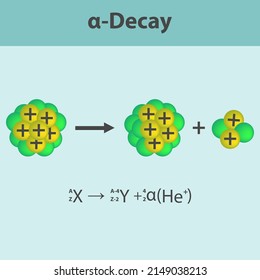 Alpha Decay infographic with equation. Formation of new element by a change in number of protons in nucleus. Chemistry and physics education for university, school or lecture.