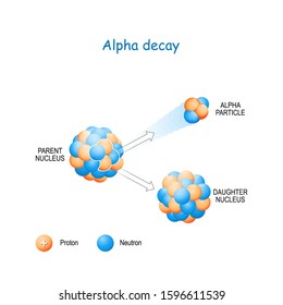 Alpha decay. α-decay is a type of radioactive decay in which an atomic nucleus emits an alpha particle (helium nucleus) and forms a new element