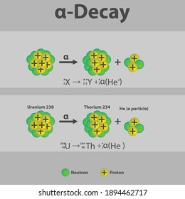 Alpha Decay of Uranium to Thorium infographic with equation. Formation of new element by a change in number of protons in nucleus. Chemistry and physics education for university, school or lecture.