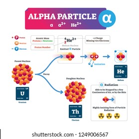 Alpha particle vector illustration. Labeled atomic ion process explanation infographic. Structure scheme with electron, proton and neutron. Concept of parent nucleus, emitted particle and daughter.