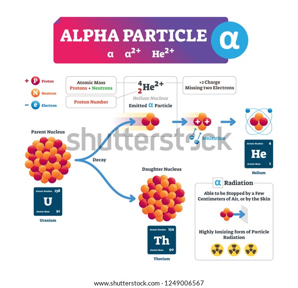 Alpha Particle Vector Illustration Labeled Atomic Stock Vector (Royalty Free) 1249006567