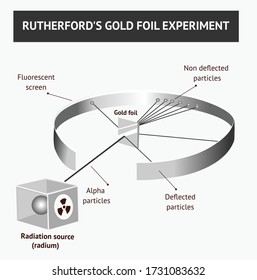 alpha particles in the rutherford scattering experiment or gold foil experiments