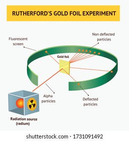 Alpha particles in the rutherford scattering experiment or gold foil experiments