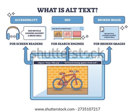 Alt text brief diagram showing benefits for accessibility, SEO, and broken images, browser window with red bicycle against a brick wall illustrates descriptions. Outline diagram