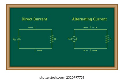 Alternating current (ac) and direct current (dc). Difference between AC and DC current. Physics resources for teachers and students.