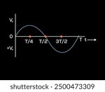 alternating current graph in electronic | Physics | The figure shows a graph of alternating current