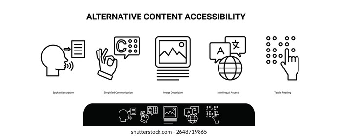 Alternative content accessibility focuses on spoken description, simplified communication, and. vector  icons.