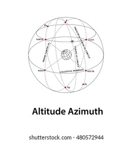 altitude azimuth