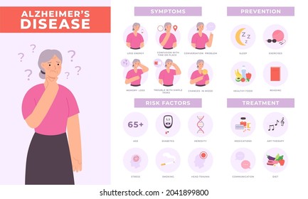 Alzheimer disease infographic symptoms, risks, prevention and treatment. Elderly woman character with dementia signs. Vector health poster. Information about medical illness with memory problems