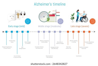 Infográfico da linha do tempo da doença de Alzheimer mostrando a progressão do estágio leve inicial para o estágio grave tardio, enfatizando os principais sintomas e durações para cada estágio