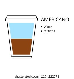 Receta de café americano en recipiente desechable de plástico extraído aislado sobre fondo blanco. Guía de preparación con capas de agua y espresso. Ilustración vectorial de la cafetería