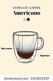 Especialidade Americano. Energizando bebida com cafeína em uma caneca de vidro com café e expresso. Vetor mão desenhado linha arte de uma bebida refrescante. Ilustração resumida para impressão e online.