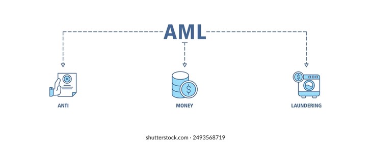 Aml banner web icon set vector symbol illustration concept of anti money laundering with icon of bank, income, security, washing, live stroke and easy to edit