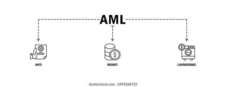 AML Banner Web Icon Set Vektorgrafik Symbol Illustration Konzept der Geldwäsche mit Icon von Bank, Einkommen, Sicherheit, Waschen, Live-Stroke und leicht zu bearbeiten