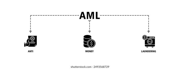 Aml banner web icon set vector symbol illustration concept of anti money laundering with icon of bank, income, security, washing, live stroke and easy to edit