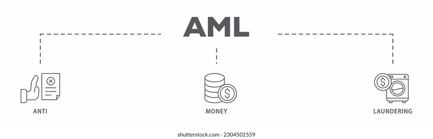 Aml banner icono web vector concepto de la lucha contra el blanqueo de dinero con ícono de banco, ingresos, seguridad, lavado
